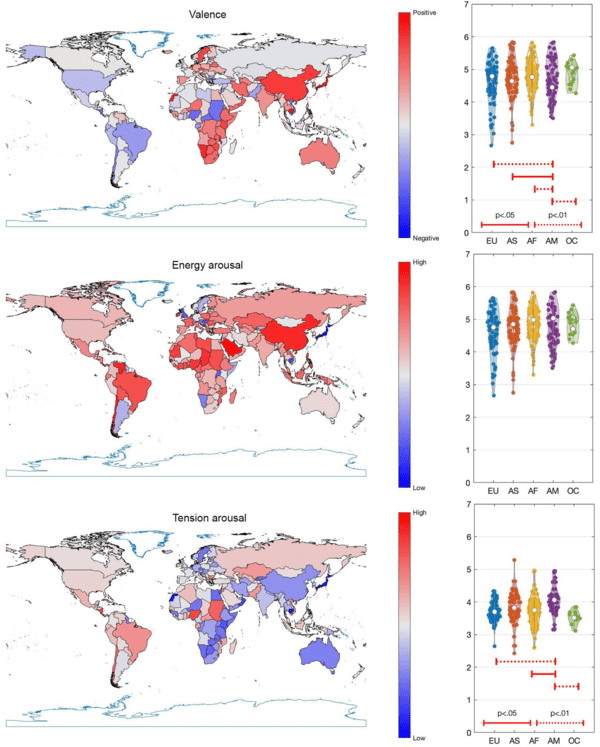 (왼쪽) 각 국가의 국가(國歌)에 담긴 정서적 요소를 Valence(가치/정서적 긍·부정), Energy Arousal(에너지 각성), Tension Arousal(긴장 각성) 차원에서 나타낸 것이다. 각 정서 값은 최소값은 파란색, 최대값은 빨간색으로 표시되도록 선형적으로 조정(linearly scaled)됐다.(오른쪽) 대륙별 정서 차원의 분포를 나타낸 바이올린 플롯이다. EU=유럽, AS=아시아, AF=아프리카, AM=아메리카, OC=오세아니아를 의미한다. 쌍체 t 검정(pairwise t tests) 결과(다중비교 보정 FDR 적용)에서 유의미한 차이가 나타난 경우, 조정된 p값 기준 0.05와 0.01에 따라 각각 실선과 점선으로 구분해 표시했다. (출처: Scientific Reports ) / 2025.09.07