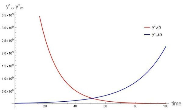 이 그래프는 공공재 모형(public goods model)의 특정 구성(configura­tion)을 통해 도출된 것으로, 제로 배출 정책을 시행하기 위한 1인당 GDP의 최소 임계값(빨간색)과, 1인당 GDP 성장률을 극대화하는 근로소득세율이 선택되었을 때의 1인당 GDP(파란색)를 보여준다. 두 함수가 교차하는 지점은, 제로 배출 정책을 성공적으로 시행하기 위한 임계값에 유한한 시간 내 도달할 수 있음을 의미한다. / 출처: 일본 도쿄과학대학교(Tokyo University of Science) 노다 히데오(Hideo Noda) 교수, The Singapore Economic Review (2025). DOI: 10.1142/S0217590825500304 
