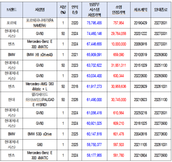 출처: 김희정 의원실 배포자료 일부 캡처 사진, 원자료출처: LH / 2025.10.03