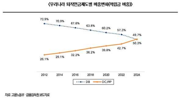 미래에셋투자와연금센터, ‘퇴직연금 도입 20년, DB형에서 DC형으로의 머니무브가 시작됐다’ 리포트 발간 (출처: 미래에셋투자와연금센터) / 2025.11.09