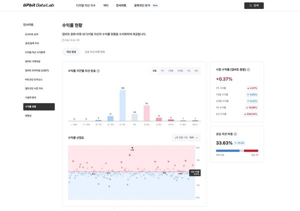 업비트 데이터랩, 인사이트 기능 강화…시장 분석 지원 확대 (출처: 두나무) / 2025.11.13