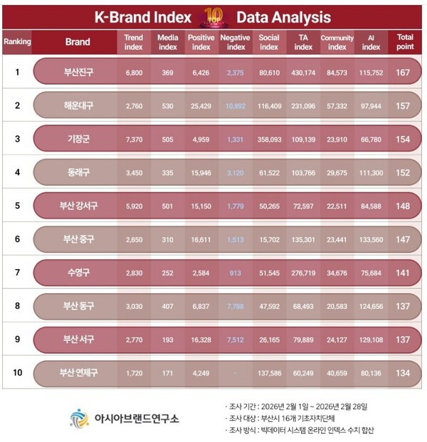 출처: 아시아아브랜드연구소 / 2026.03.06