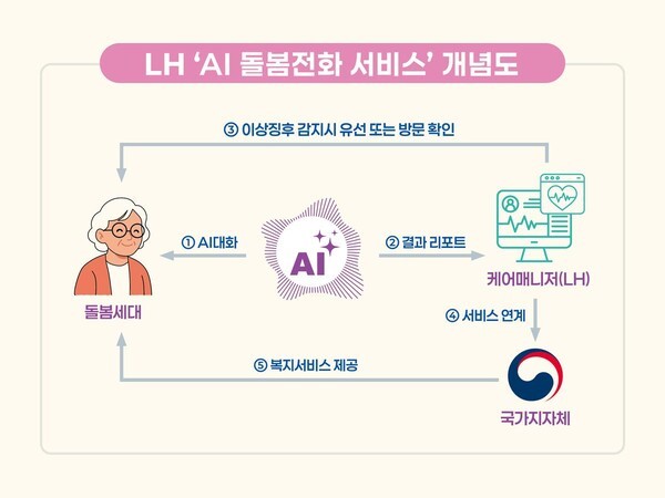 한국토지주택공사, AI 돌봄전화 서비스 전국 확대 시행 (출처: 한국토지주택공사) / 2026.03.30