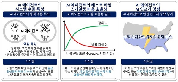 KAIST "<b>AI 에이전트</b>, 생성형 <b>AI</b>보다 최대 <b>136배</b> 많은 에너지 소비"