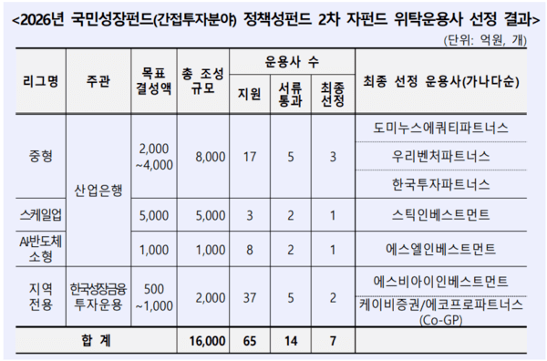 국민성장펀드 운용사 7곳 선정…첨단산업에 1조6000억원 투자