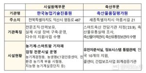 농림축산식품부, 스마트농업확산을 위한 거점마련! "스마트농업지원센터" 지정완료