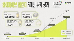 넥슨재단, 미래인재 역량 ‘하이파이브 챌린지’ 5년 누적 성과 발표