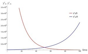 수학적 모델로 &apos;개도국 경제 성장과 환경보전 동시 달성&apos; 밝혀