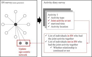 일상 활동이 사회적 네트워크 진화에 기여하지만, 지속적 관계 형성에는 추가적 요인 필요