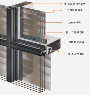 현대엔지니어링, 창호 기술로 녹색기술인증 획득