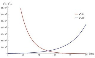 수학적 모델로 '개도국 경제 성장과 환경보전 동시 달성' 밝혀