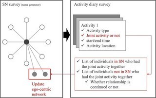 일상 활동이 사회적 네트워크 진화에 기여하지만, 지속적 관계 형성에는 추가적 요인 필요